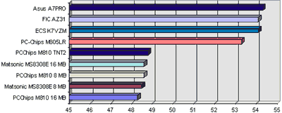 Placa-Mãe Matsonic MS8308E
