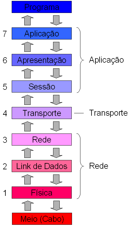 O Modelo de Referência OSI para Protocolos de Rede