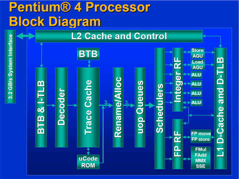 Por Dentro da Arquitetura do Pentium 4