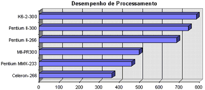 Pentium II, Celeron, MII e K6-2