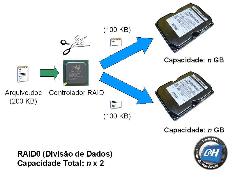 Como Montar um Sistema RAID