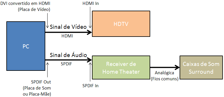 Como Usar o Conector SPDIF Disponível nas Placas de Vídeo GeForce