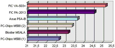 Placas-mãe Super 7 (5 modelos)