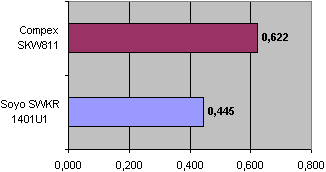 Soyo Aerielink Wireless Kit SWKR 1401U1