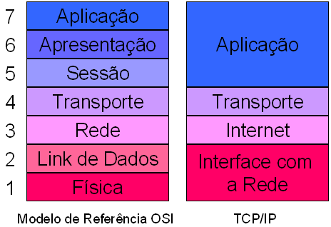 Como o protocolo TCP/IP funciona - Parte 1/2
