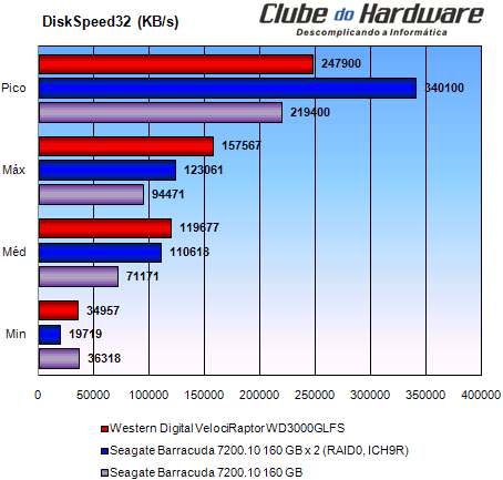 Western Digital VelociRaptor WD3000GLFS