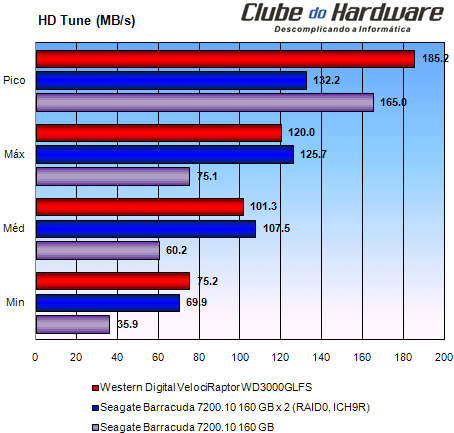 Western Digital VelociRaptor WD3000GLFS