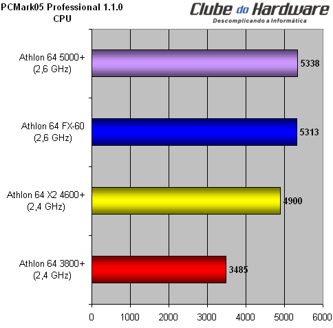 Teste do Athlon 64 X2 5000+ Soquete AM2