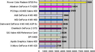 Placa de Vídeo X-Micro Impact 420
