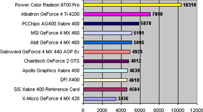 Placa de Vídeo X-Micro Impact 420