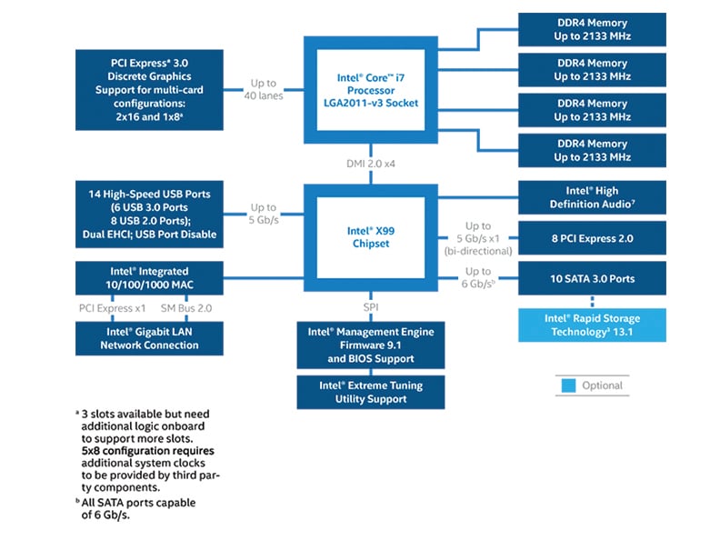 Tudo o que você precisa saber sobre a plataforma X99 da Intel