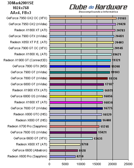 Placa de Vídeo XFX GeForce 7950 GX2 (PV-T71U-ZDD9) com Overclock de Fábrica
