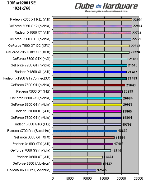 Placa de Vídeo XFX GeForce 7950 GX2 (PV-T71U-ZDD9) com Overclock de Fábrica