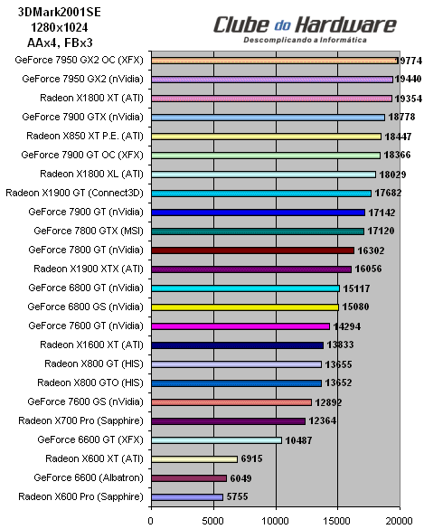 Placa de Vídeo XFX GeForce 7950 GX2 (PV-T71U-ZDD9) com Overclock de Fábrica
