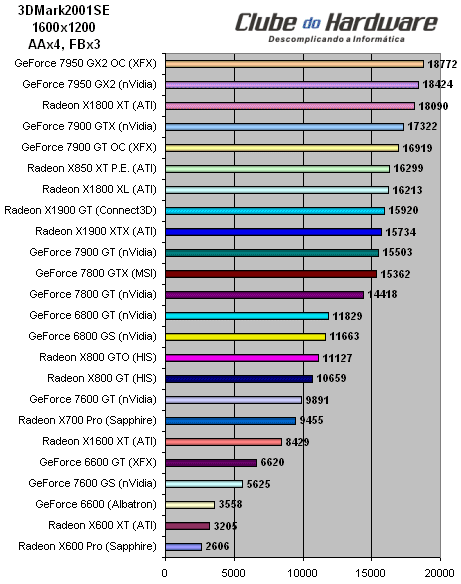 Placa de Vídeo XFX GeForce 7950 GX2 (PV-T71U-ZDD9) com Overclock de Fábrica