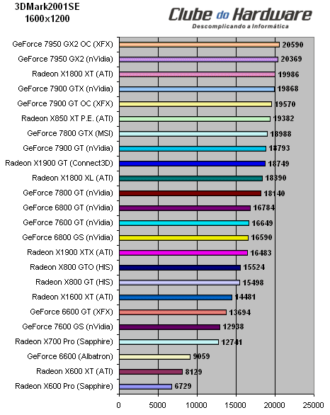 Placa de Vídeo XFX GeForce 7950 GX2 (PV-T71U-ZDD9) com Overclock de Fábrica