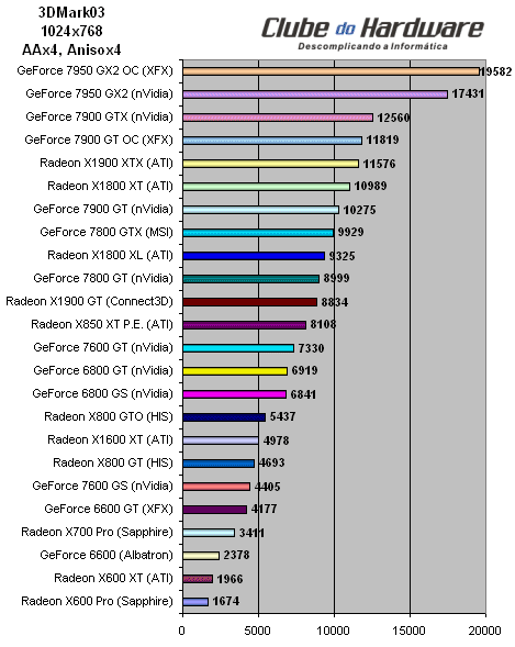 Placa de Vídeo XFX GeForce 7950 GX2 (PV-T71U-ZDD9) com Overclock de Fábrica