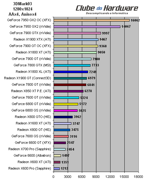 Placa de Vídeo XFX GeForce 7950 GX2 (PV-T71U-ZDD9) com Overclock de Fábrica