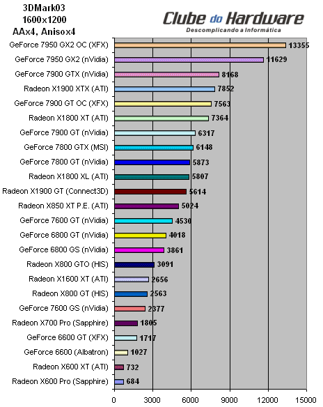 Placa de Vídeo XFX GeForce 7950 GX2 (PV-T71U-ZDD9) com Overclock de Fábrica