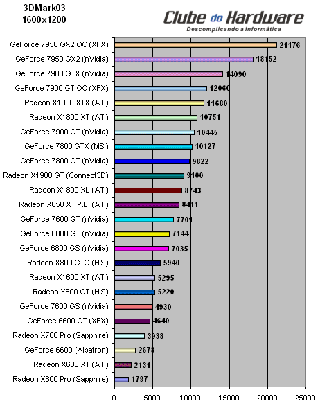 Placa de Vídeo XFX GeForce 7950 GX2 (PV-T71U-ZDD9) com Overclock de Fábrica