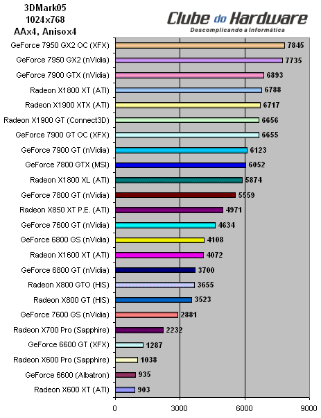Placa de Vídeo XFX GeForce 7950 GX2 (PV-T71U-ZDD9) com Overclock de Fábrica