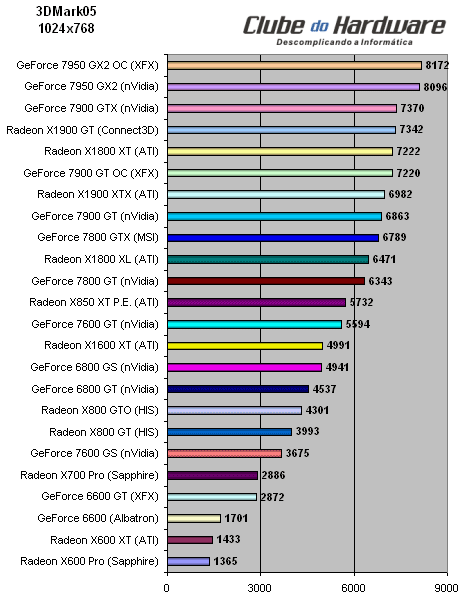 Placa de Vídeo XFX GeForce 7950 GX2 (PV-T71U-ZDD9) com Overclock de Fábrica