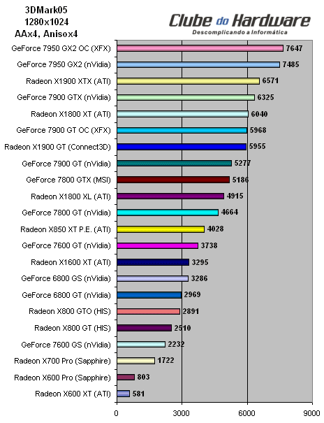 Placa de Vídeo XFX GeForce 7950 GX2 (PV-T71U-ZDD9) com Overclock de Fábrica