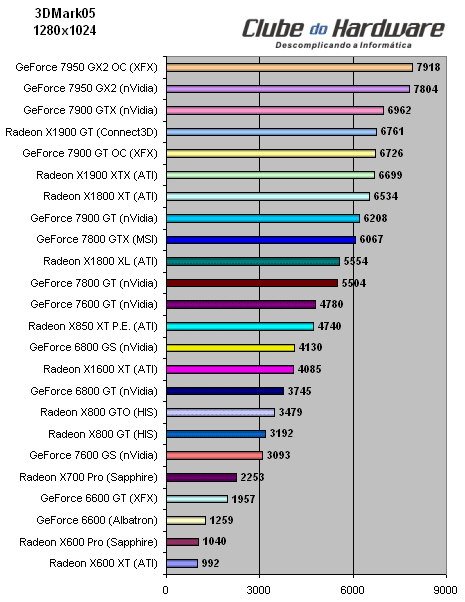 Placa de Vídeo XFX GeForce 7950 GX2 (PV-T71U-ZDD9) com Overclock de Fábrica