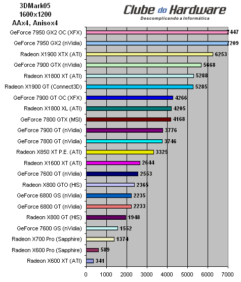 Placa de Vídeo XFX GeForce 7950 GX2 (PV-T71U-ZDD9) com Overclock de Fábrica