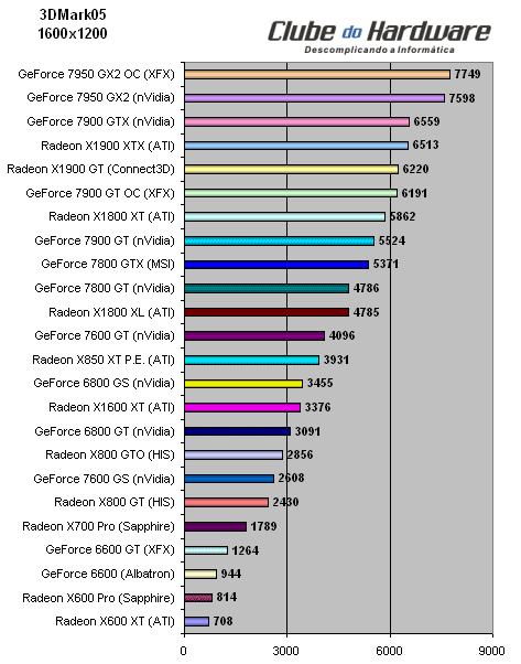 Placa de Vídeo XFX GeForce 7950 GX2 (PV-T71U-ZDD9) com Overclock de Fábrica