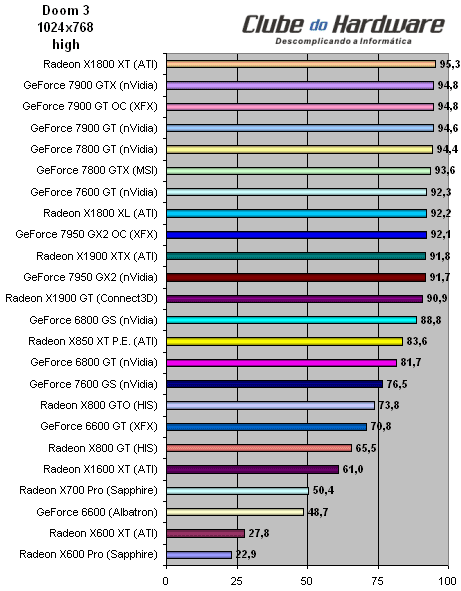 Placa de Vídeo XFX GeForce 7950 GX2 (PV-T71U-ZDD9) com Overclock de Fábrica