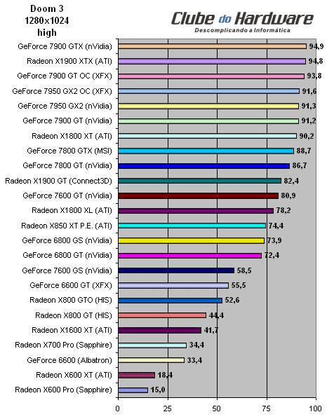 Placa de Vídeo XFX GeForce 7950 GX2 (PV-T71U-ZDD9) com Overclock de Fábrica