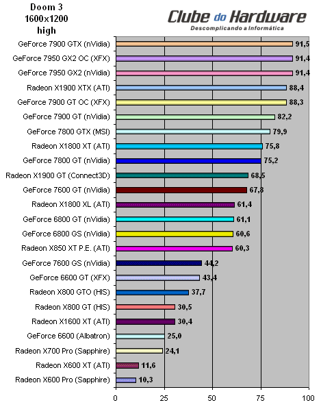 Placa de Vídeo XFX GeForce 7950 GX2 (PV-T71U-ZDD9) com Overclock de Fábrica