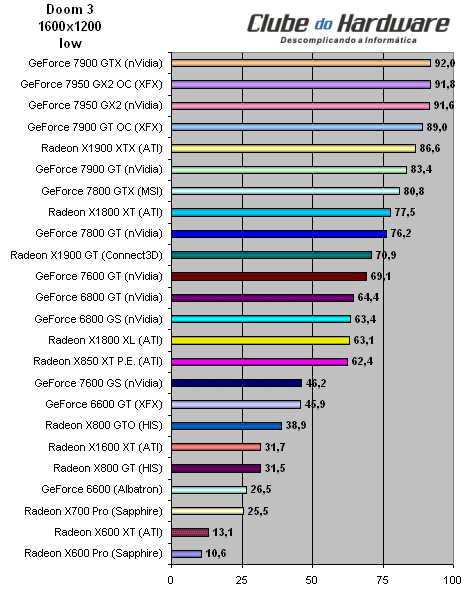 Placa de Vídeo XFX GeForce 7950 GX2 (PV-T71U-ZDD9) com Overclock de Fábrica