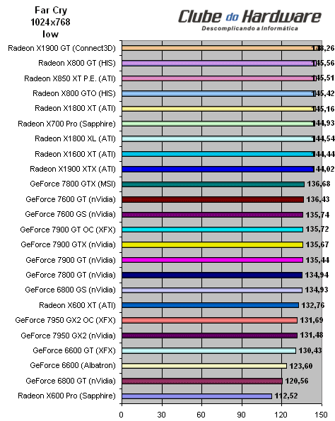 Placa de Vídeo XFX GeForce 7950 GX2 (PV-T71U-ZDD9) com Overclock de Fábrica