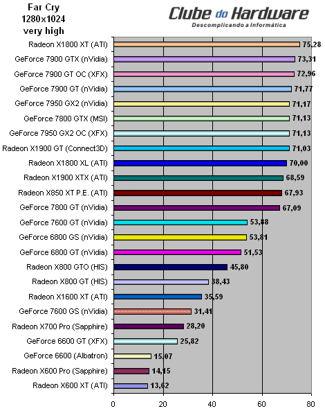 Placa de Vídeo XFX GeForce 7950 GX2 (PV-T71U-ZDD9) com Overclock de Fábrica