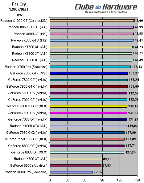 Placa de Vídeo XFX GeForce 7950 GX2 (PV-T71U-ZDD9) com Overclock de Fábrica