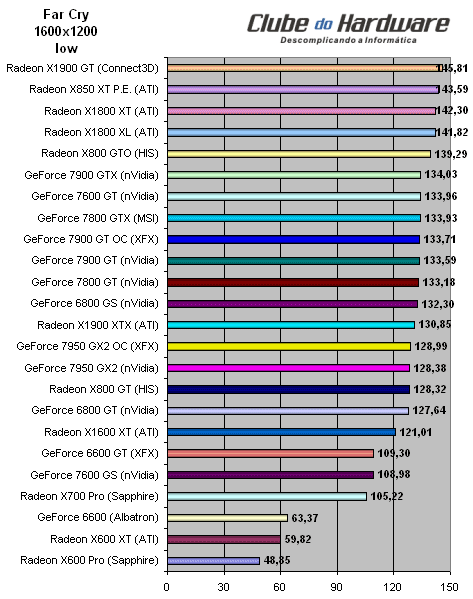 Placa de Vídeo XFX GeForce 7950 GX2 (PV-T71U-ZDD9) com Overclock de Fábrica